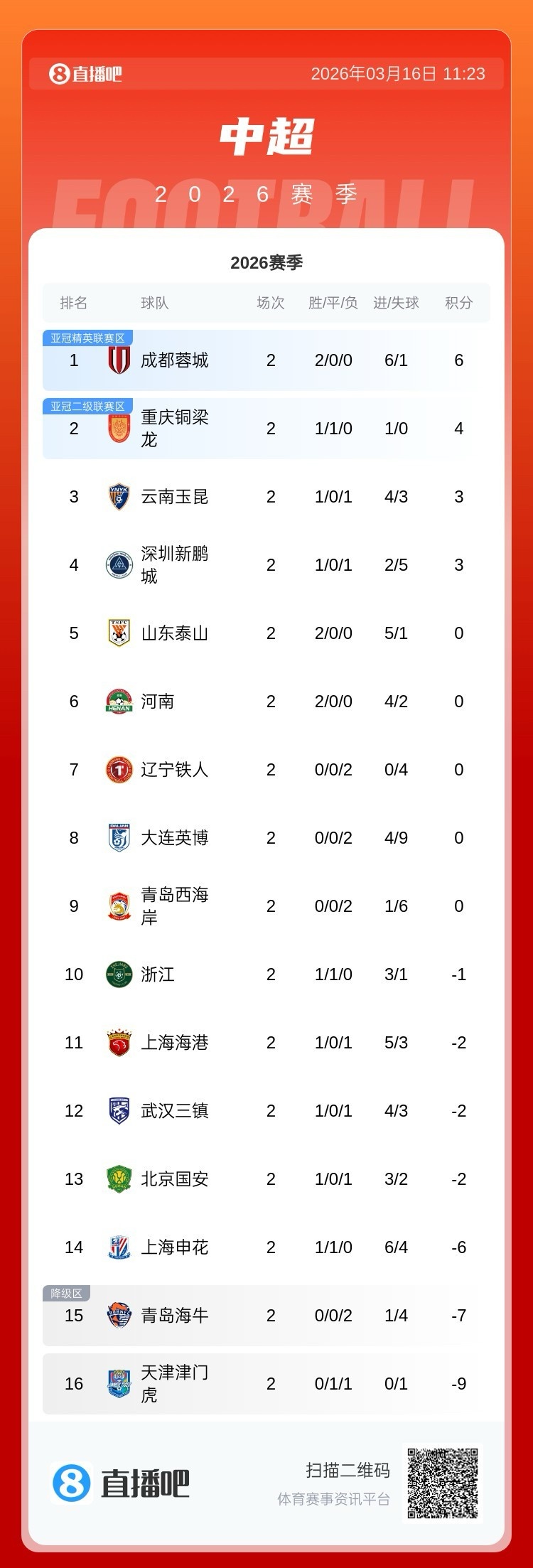 皇冠体育官方网站-足球报：罚分9队中已有泰山、河南积分清零，背后是惨烈的竞争